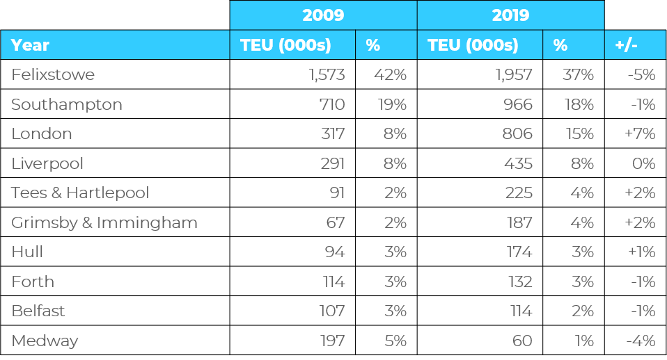 Table showing ten year change of inward freight volumes